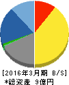 アイスタディ 貸借対照表 2016年3月期 アイスタディ 貸借対照表 2016年3月期