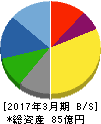 ハウス オブ ローゼ 貸借対照表 2017年3月期 ハウス オブ ローゼ 貸借対照表 2017年3月期