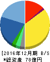 アイ・エス・ビー 貸借対照表 2016年12月期 アイ・エス・ビー 貸借対照表 2016年12月期