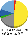 ラクオリア創薬 貸借対照表 2015年12月期 ラクオリア創薬 貸借対照表 2015年12月期