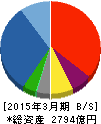 三井住友建設 貸借対照表 2015年3月期 三井住友建設 貸借対照表 2015年3月期