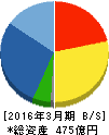 CYBERDYNE 貸借対照表 2016年3月期 CYBERDYNE 貸借対照表 2016年3月期