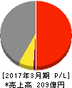 ソマール 損益計算書 2017年3月期 ソマール 損益計算書 2017年3月期