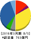 伯東 貸借対照表 2016年3月期 伯東 貸借対照表 2016年3月期