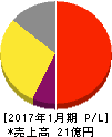 ネオジャパン 損益計算書 2017年1月期 ネオジャパン 損益計算書 2017年1月期