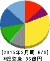 ハウス オブ ローゼ 貸借対照表 2015年3月期 ハウス オブ ローゼ 貸借対照表 2015年3月期