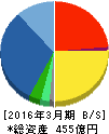 エレコム 貸借対照表 2016年3月期 エレコム 貸借対照表 2016年3月期