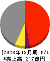 日本精蝋 損益計算書 2023年12月期