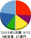 フィット 貸借対照表 2015年3月期 フィット 貸借対照表 2015年3月期