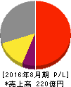 技研製作所 損益計算書 2016年8月期 技研製作所 損益計算書 2016年8月期