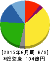 アクシーズ 貸借対照表 2015年6月期 アクシーズ 貸借対照表 2015年6月期