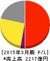青山商事 損益計算書 2015年3月期 青山商事 損益計算書 2015年3月期