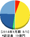 ブランジスタ 貸借対照表 2014年9月期 ブランジスタ 貸借対照表 2014年9月期