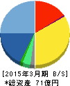 クレオ 貸借対照表 2015年3月期 クレオ 貸借対照表 2015年3月期