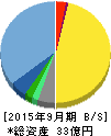 みんなのウェディング 貸借対照表 2015年9月期 みんなのウェディング 貸借対照表 2015年9月期
