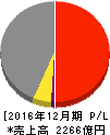 日本マクドナルドホールディングス 損益計算書 2016年12月期 日本マクドナルドホールディングス 損益計算書 2016年12月期