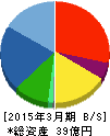 クボテック 貸借対照表 2015年3月期 クボテック 貸借対照表 2015年3月期