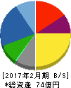 トレジャー・ファクトリー 貸借対照表 2017年2月期 トレジャー・ファクトリー 貸借対照表 2017年2月期