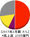 東宝 損益計算書 2017年2月期 東宝 損益計算書 2017年2月期