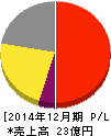 妙徳 損益計算書 2014年12月期 妙徳 損益計算書 2014年12月期