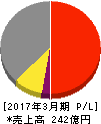 ロックペイント 損益計算書 2017年3月期 ロックペイント 損益計算書 2017年3月期