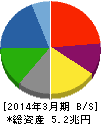パナソニック 貸借対照表 2014年3月期 パナソニック 貸借対照表 2014年3月期