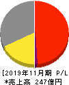 日本フイルコン 損益計算書 2019年11月期