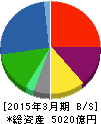 マルハニチロ 貸借対照表 2015年3月期 マルハニチロ 貸借対照表 2015年3月期