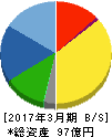 札幌臨床検査センター 貸借対照表 2017年3月期 札幌臨床検査センター 貸借対照表 2017年3月期