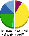 トミタ電機 貸借対照表 2015年1月期 トミタ電機 貸借対照表 2015年1月期