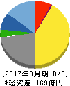 魚力 貸借対照表 2017年3月期 魚力 貸借対照表 2017年3月期
