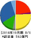 正栄食品工業 貸借対照表 2014年10月期 正栄食品工業 貸借対照表 2014年10月期