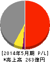 インテリックス 損益計算書 2014年5月期 インテリックス 損益計算書 2014年5月期