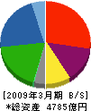 日本軽金属 貸借対照表 2009年3月期