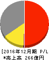 第一屋製パン 損益計算書 2016年12月期 第一屋製パン 損益計算書 2016年12月期