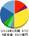 ファーストリテイリング 貸借対照表 2014年8月期 ファーストリテイリング 貸借対照表 2014年8月期