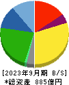 日産東京販売ホールディングス 貸借対照表 2023年9月期