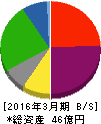 やまねメディカル 貸借対照表 2016年3月期 やまねメディカル 貸借対照表 2016年3月期