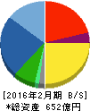 乃村工藝社 貸借対照表 2016年2月期 乃村工藝社 貸借対照表 2016年2月期