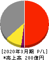 東京窯業 損益計算書 2020年3月期