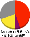 アサヒ衛陶 損益計算書 2016年11月期 アサヒ衛陶 損益計算書 2016年11月期
