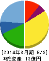 フェニックスバイオ 貸借対照表 2014年3月期 フェニックスバイオ 貸借対照表 2014年3月期