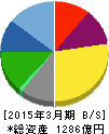 ミツウロコグループホールディングス 貸借対照表 2015年3月期 ミツウロコグループホールディングス 貸借対照表 2015年3月期