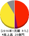 エニグモ 損益計算書 2016年1月期 エニグモ 損益計算書 2016年1月期