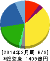 カルビー 貸借対照表 2014年3月期 カルビー 貸借対照表 2014年3月期