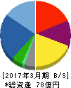 ブロードメディア 貸借対照表 2017年3月期 ブロードメディア 貸借対照表 2017年3月期