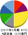 ミツウロコグループホールディングス 貸借対照表 2017年3月期 ミツウロコグループホールディングス 貸借対照表 2017年3月期