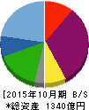 神戸物産 貸借対照表 2015年10月期 神戸物産 貸借対照表 2015年10月期