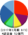 博展 貸借対照表 2017年3月期 博展 貸借対照表 2017年3月期