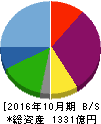 神戸物産 貸借対照表 2016年10月期 神戸物産 貸借対照表 2016年10月期
